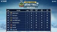 Team XO had occupied 14th place (Image via Villager Esports)